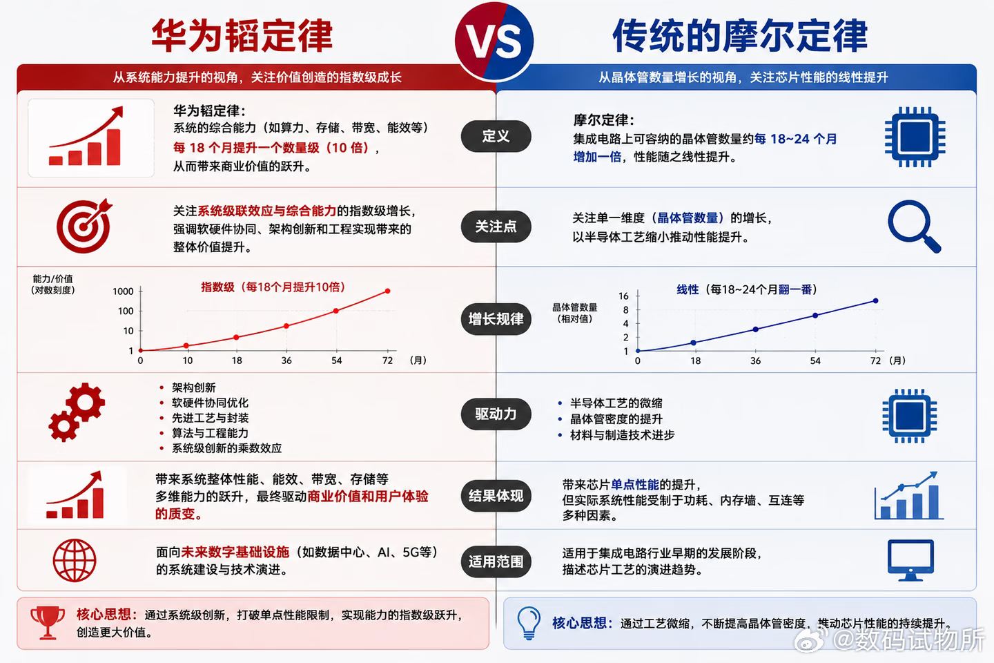 华为发表半导体韬定律华为高管回应半导体领域新突破过去50多年，造芯片只有一条铁律