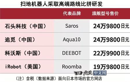 中国家用扫地机器人厂商正在全球市场形成寡头格局。与其他陷入内卷的行业不同，涉足扫