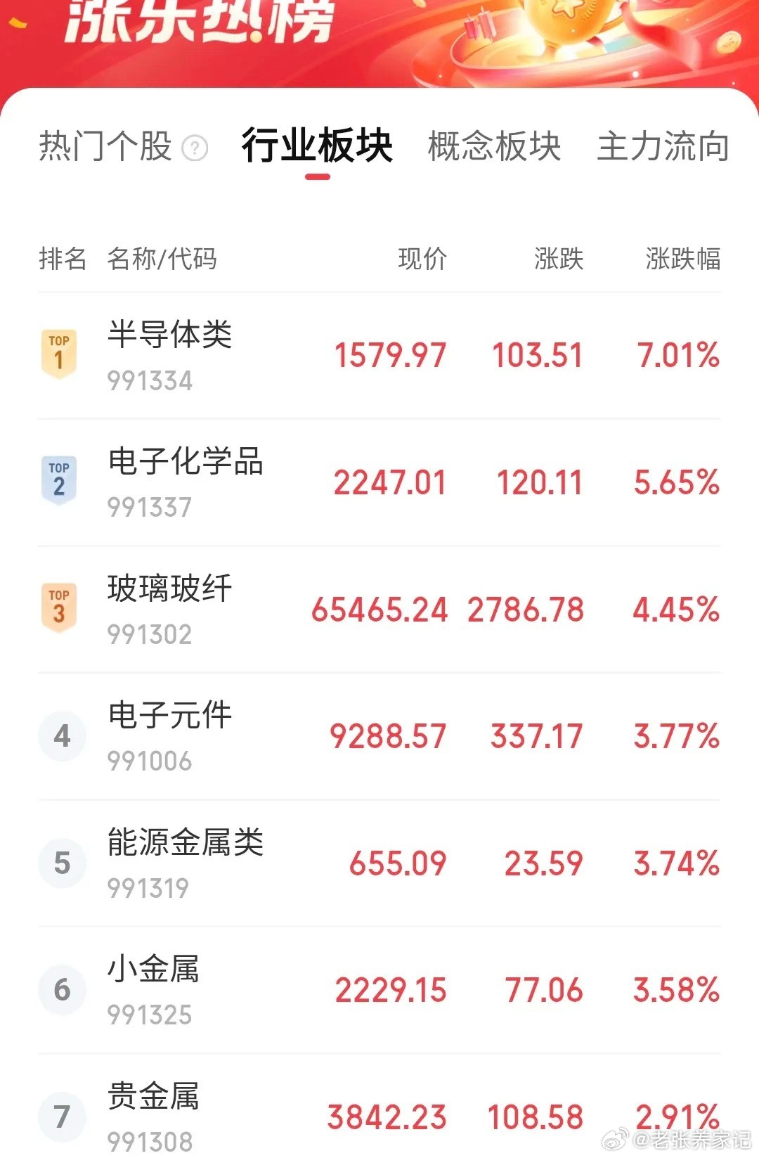 科创50暴力反弹科创50走出史诗级深V暴力反弹，单日振幅超14%，半导体全产业链