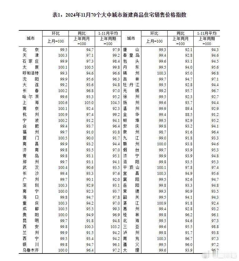 国统局：11月一线城市商品住宅销售价格环比总体上涨 二三线城市环比降幅均收窄。确