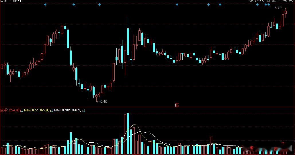 千算万算没有想到工商银行竟然成了跨年妖股的亮点，闻所未闻[允悲] 