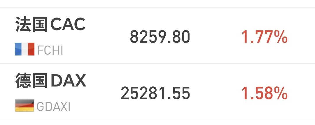 基金：今天科创50板块大涨的原因
欧洲市场上涨中，法国上涨了1.77%，德国上涨