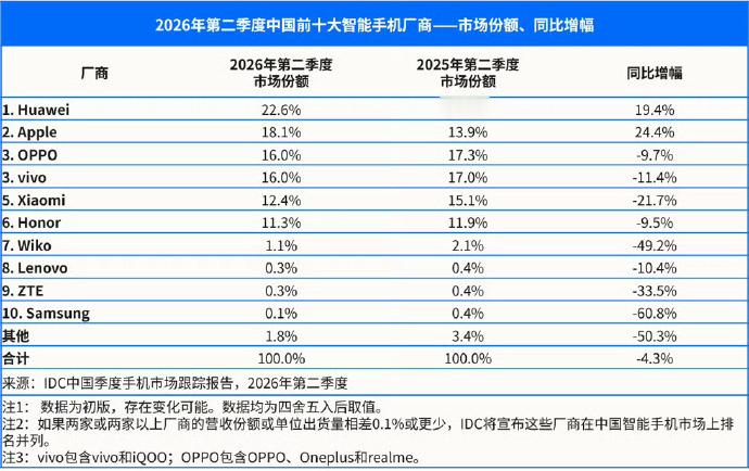就当从走一遍来时路吧看来现在是17年-18年那个阶段看来mate20时刻要到了卧