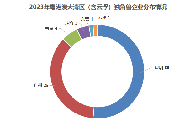 粤港澳大湾区独角兽企业达69家, 云浮这家企业也名列其中