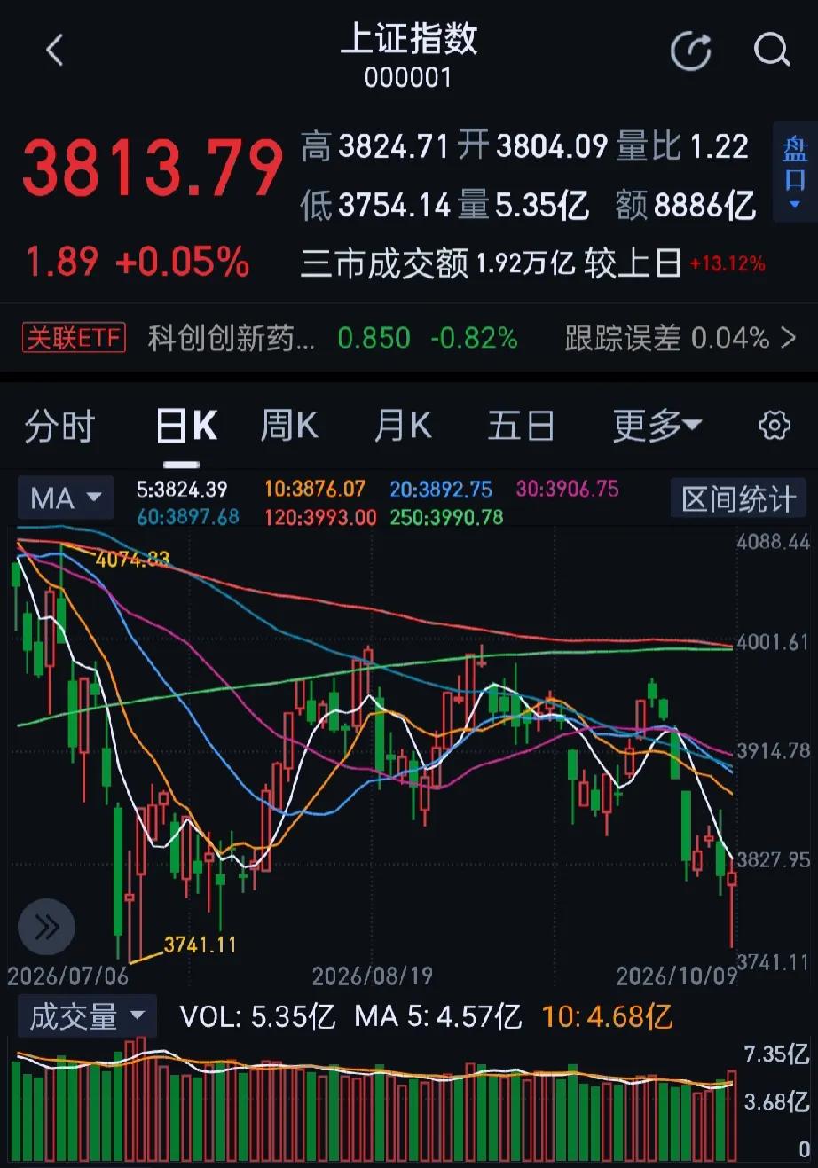 今日大A市场午后探底回升，三大指数集体翻红，创业板指此前一度跌超3%。沪深两市成