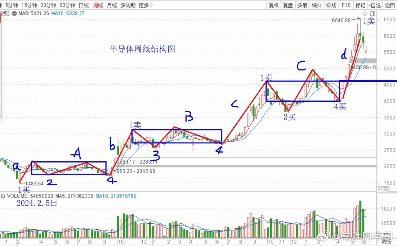 半导体板块周线走势从2024年2月5日以来上涨趋势，上涨结构：a+A+b+B+c