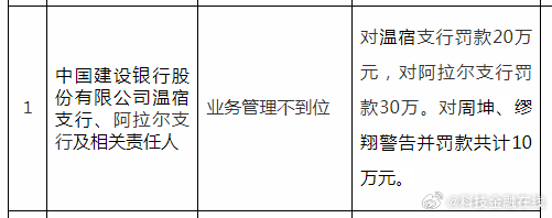 【业务管理不到位 建设银行两支行合计被罚50万】据阿克苏金融监管分局，因业务管理