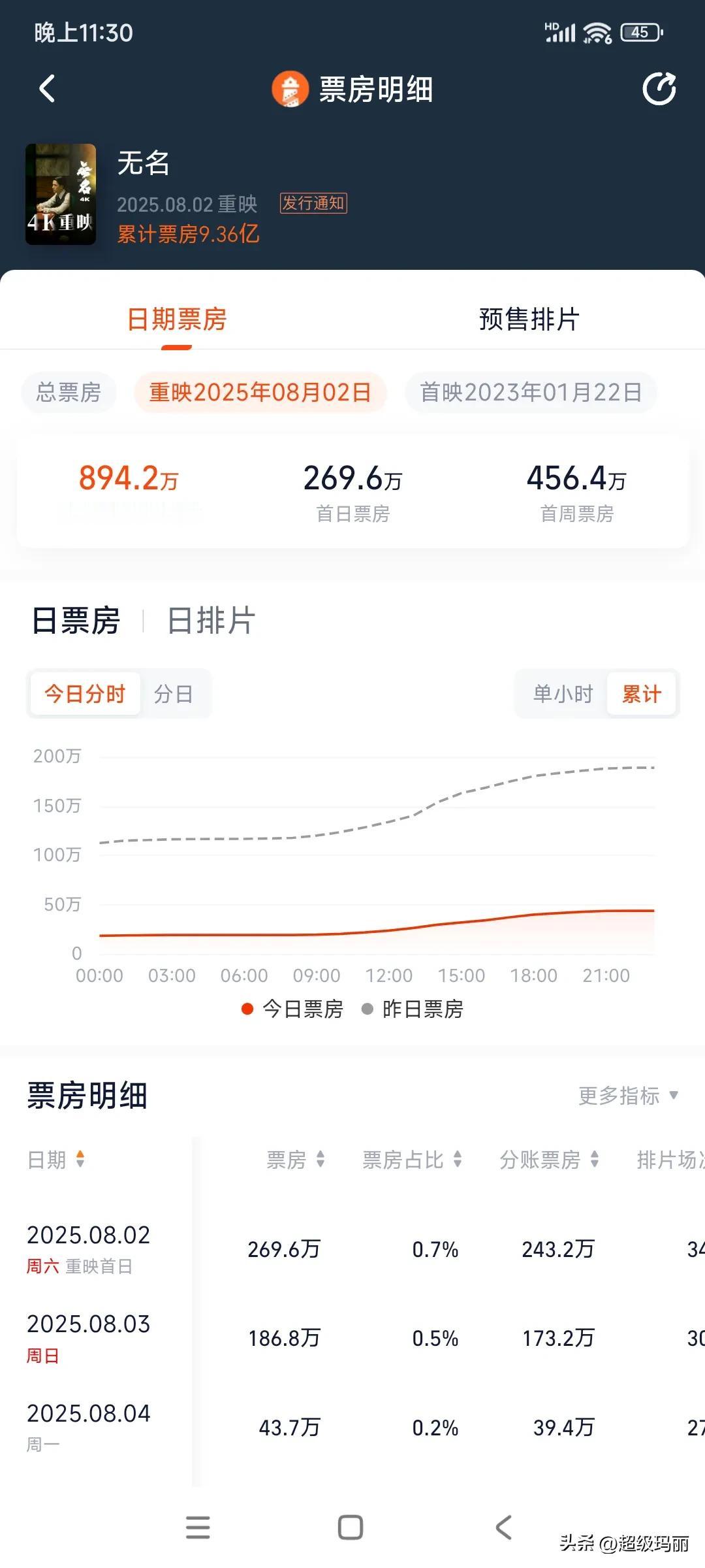 《无名》重映票房预测来到了1132.8万，可别小看了这一成绩，一来《无名》的排片