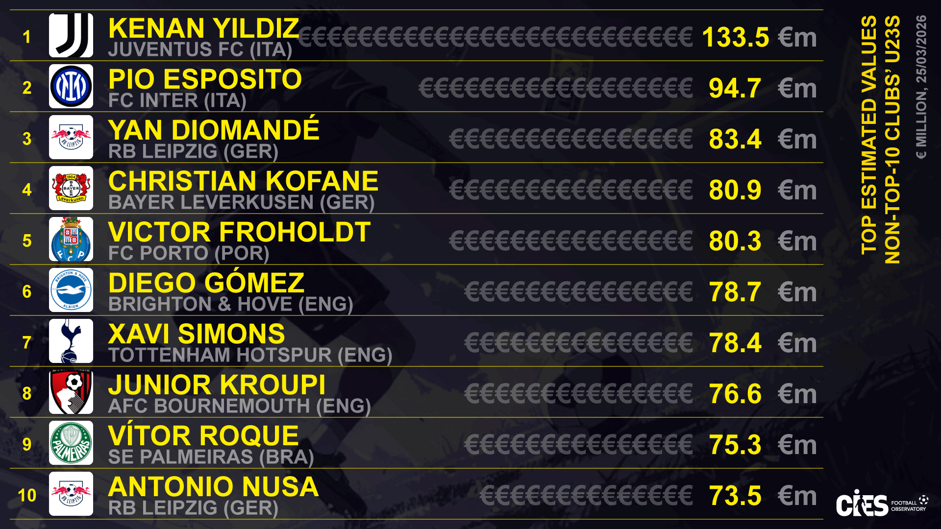 足球天文台给出的最有价值U23球员，非前十豪门的球员排名，也就是说意大利没有球队