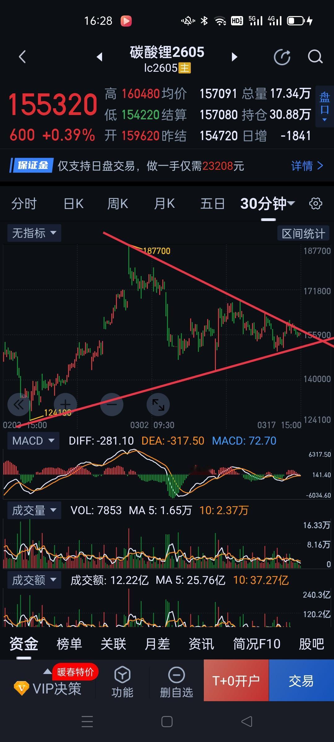 碳酸锂2605，多、空博弈近期或见分晓。     碳酸锂三十分钟图仍维持收敛形态