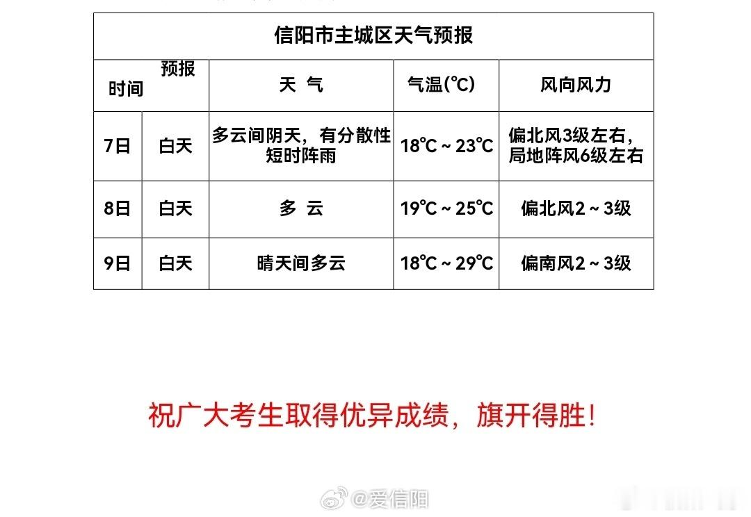 高考专题气象服务 预计高考期间我市天气整体较好，气温较为适宜，7日白天有分散性短