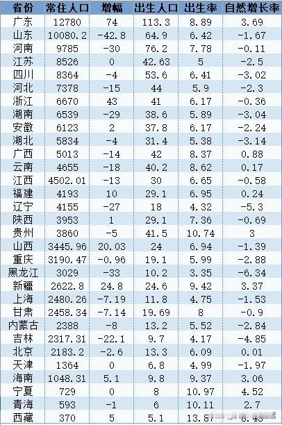20省人口负增长：不是不想生，是真的生不起
 20个省份陷入人口负增长，这根本不