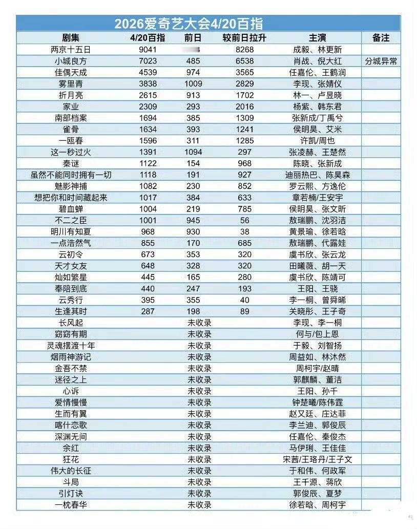 爱奇艺卖菜大会百指一览，两京十五日高居榜首。小城良方的分城异常了。了解百指的人都