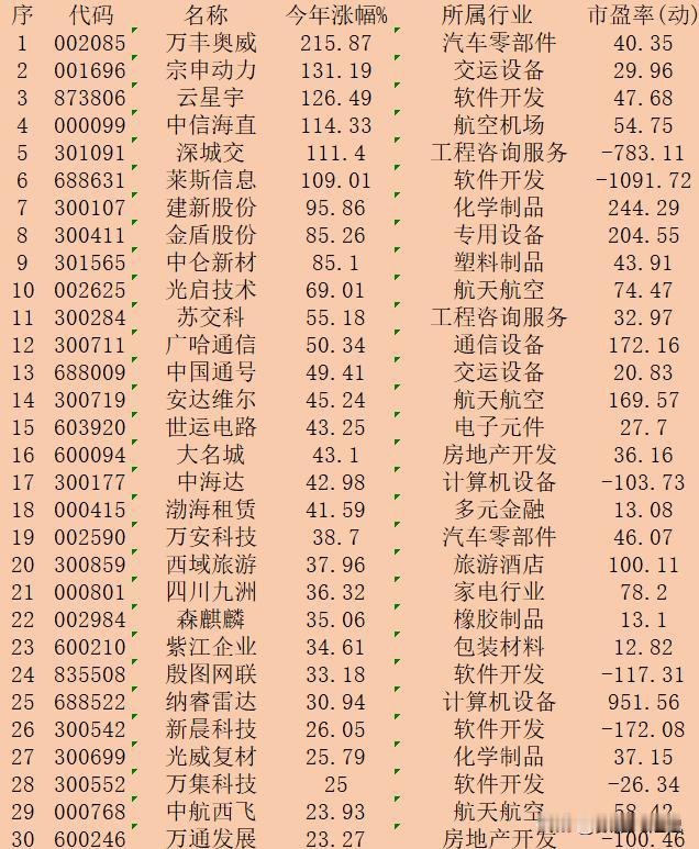 低空经济概念股，2024年以来涨幅30强：

序 代码 名称 今年涨幅% 所属行