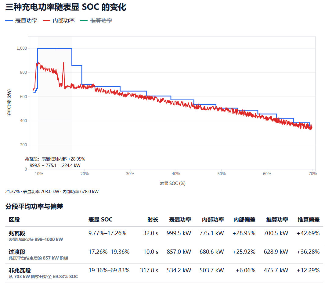 这届网友可真难伺候[无聊]之前我讲兆瓦闪充功率偏差问题时，网友说：网上视频看看不