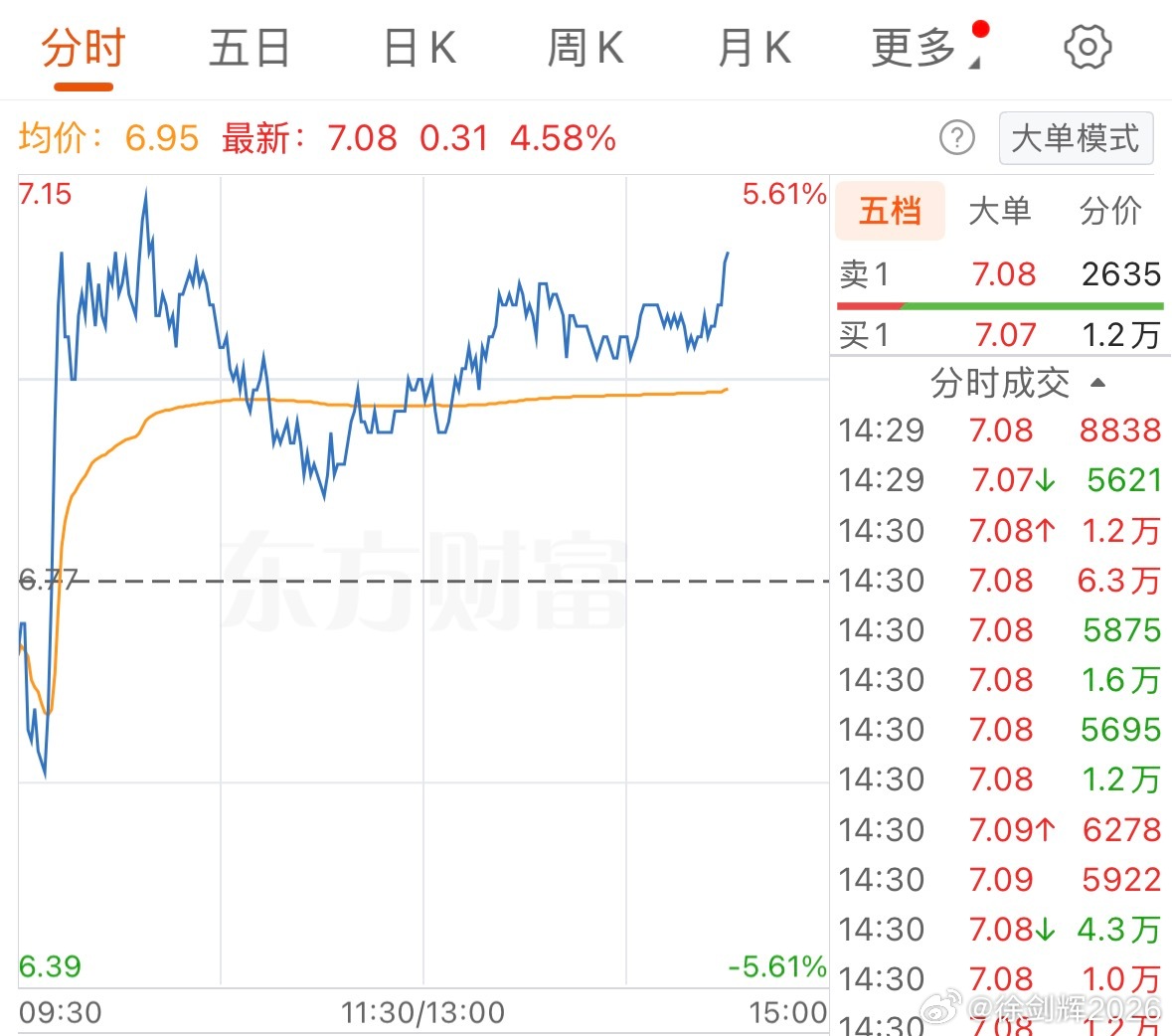 别墨迹，冲，冲，冲，大家点赞助威