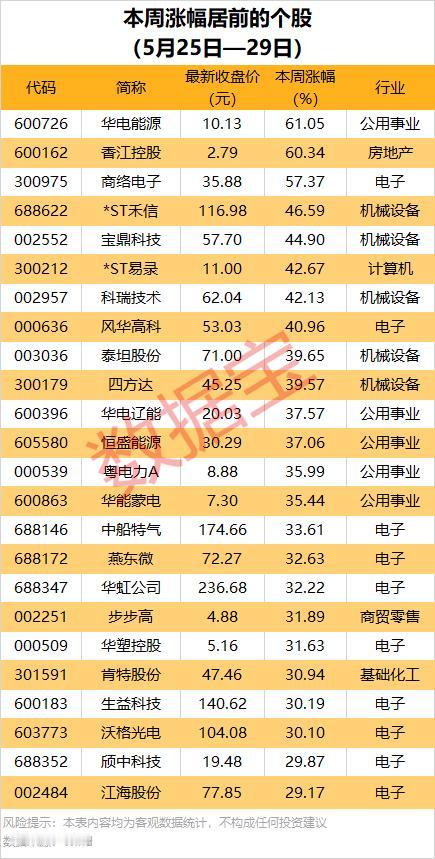 一周行情复盘：强弱分化明显，机构资金流向曝光📊
 
本周市场风格切换剧烈，个股
