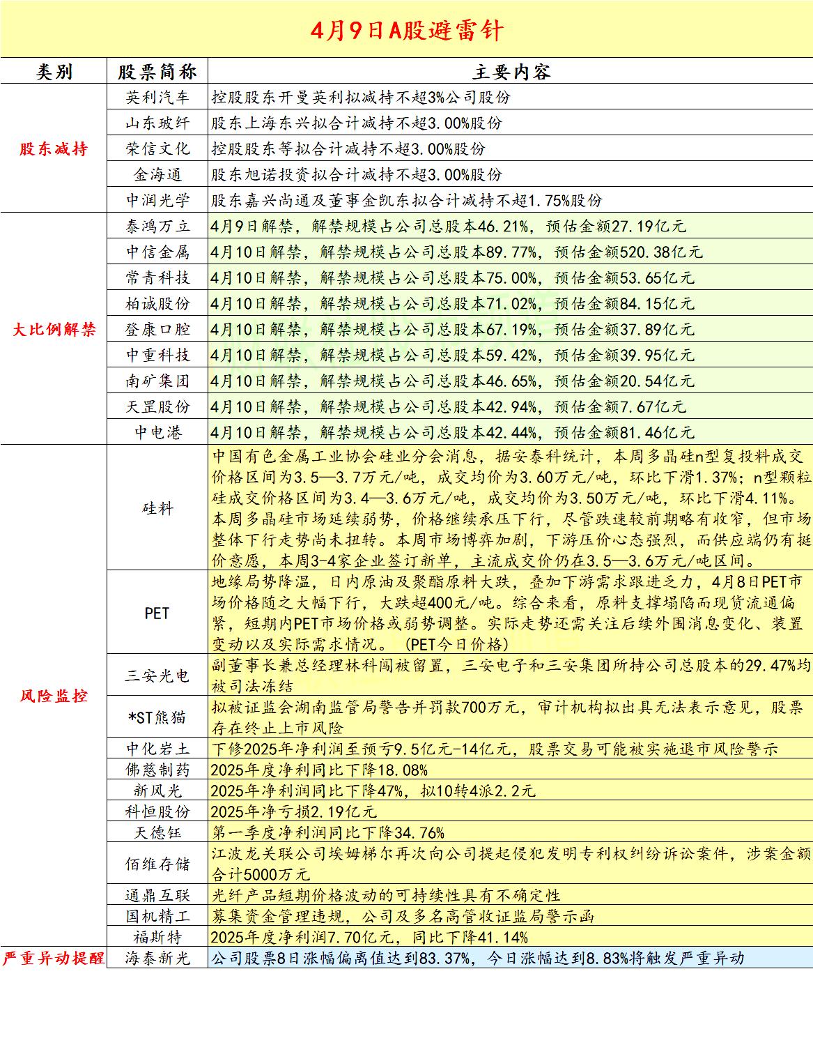 2026.4.9 A股拟减持，解禁，严重异动，风险警示