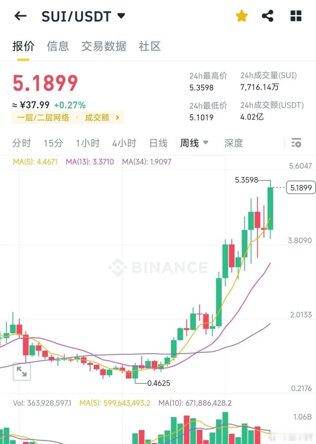 代币SUI，从去年8月初到现在4个月左右的时间涨幅近11倍！平常没有什么存在感的