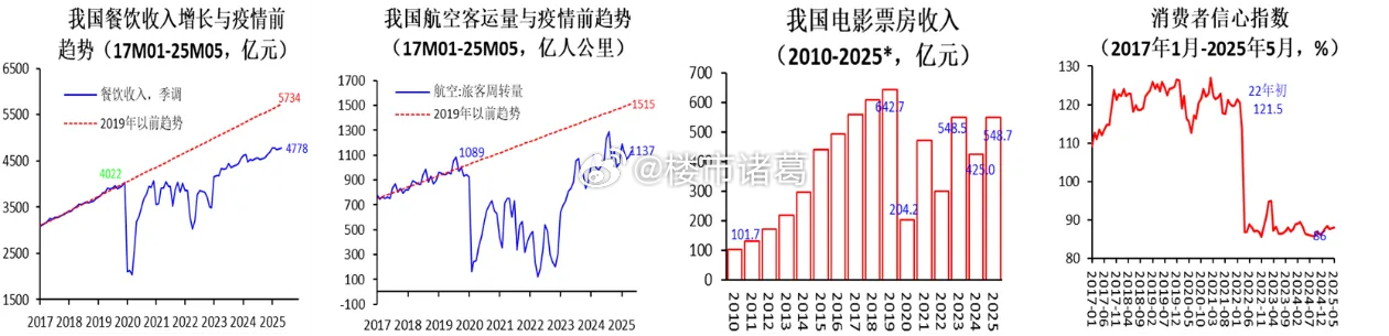 房价不稳，消费难兴；信心不恢复，内需很难真正激活。 