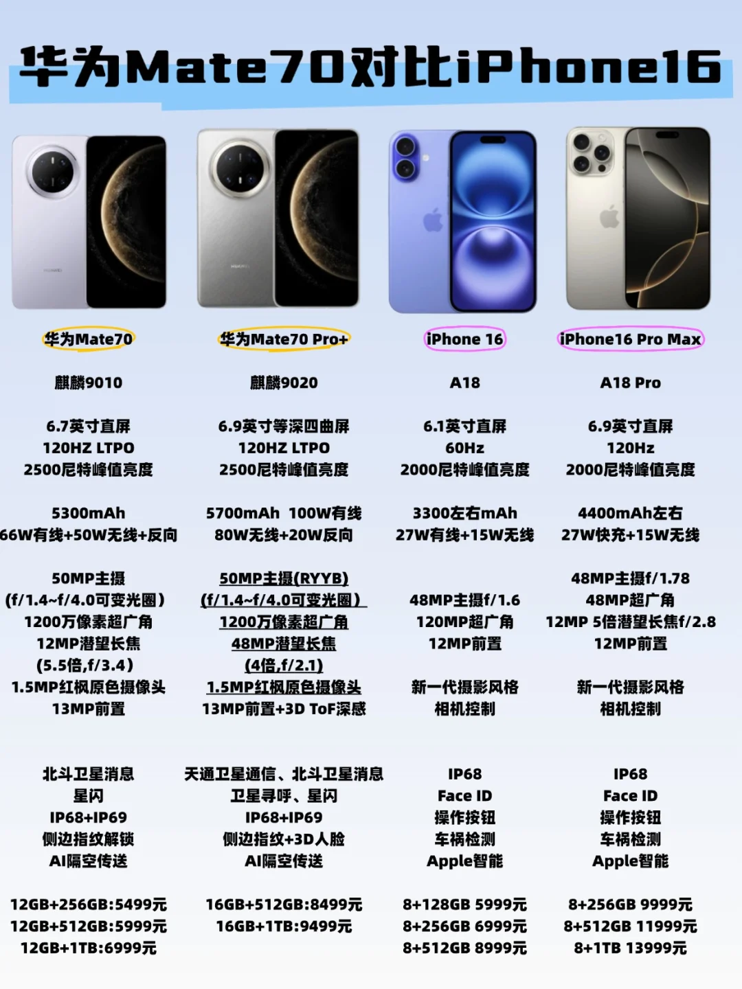 苹果16都比华为Mate70贵，你们会怎么选？