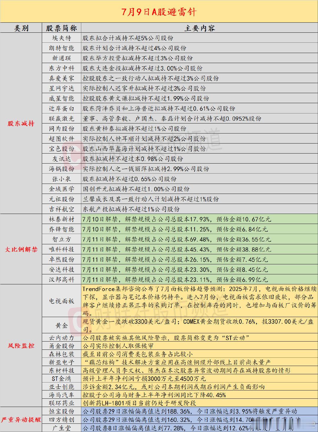 【7月9日投资避雷针：年报存在虚假记载 无人车概念人气股将被实施ST】近日，A股