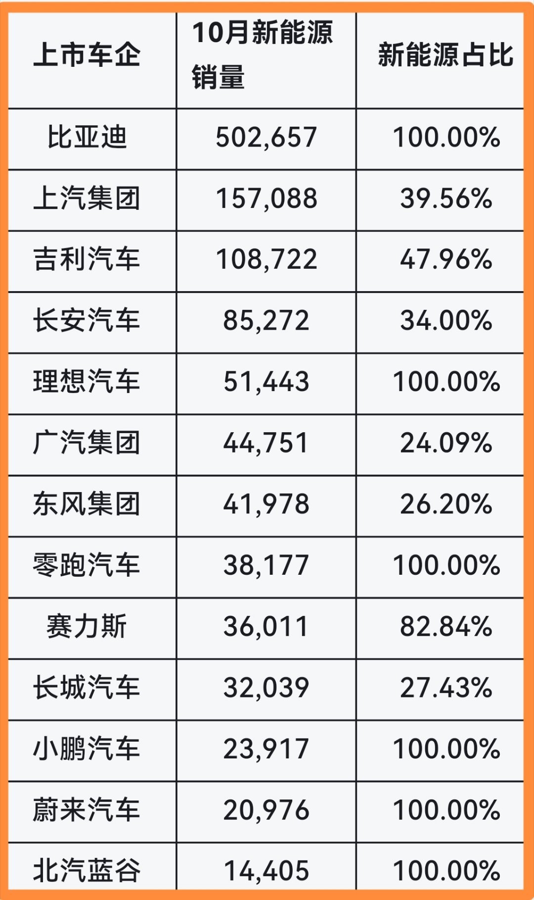 大家看图，现在传统车企的日子真是挺难的。在新能源车市场这么火爆的情况下，他们新能
