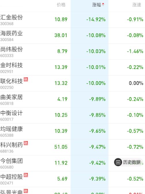 跌幅榜几乎全是人气高位票。 ​​​