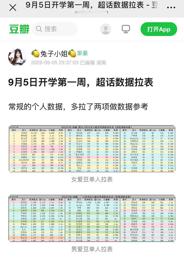 ↓➕越酸柳智敏 64越争气恭喜柳智敏超话数据断 层所有下家，除绿卡第一。从8.3