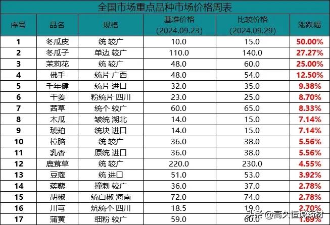 一周（9.23-9.29）中药材市场价格涨跌表！

来源:Ai本草。