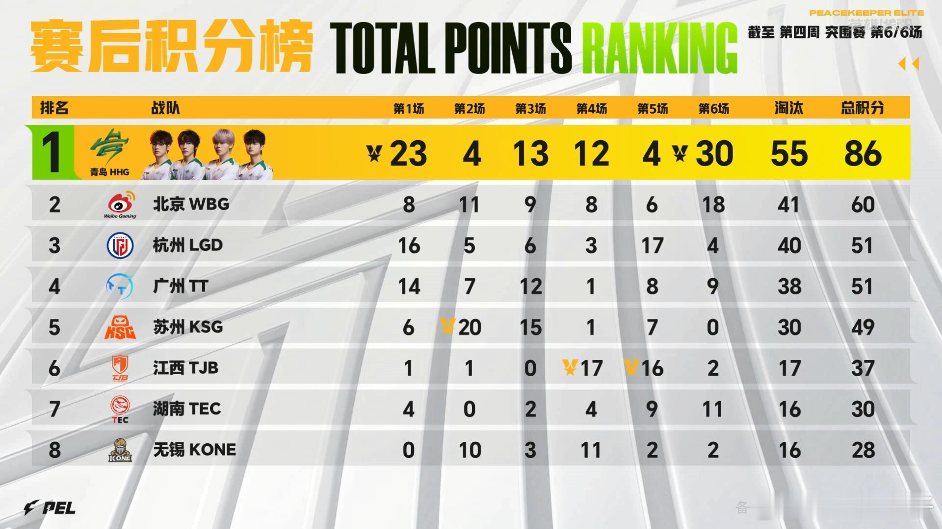 HHG沙漠再吃一鸡 HHG突围赛两鸡，美美收工。周决继续加油。和平精英职业联赛