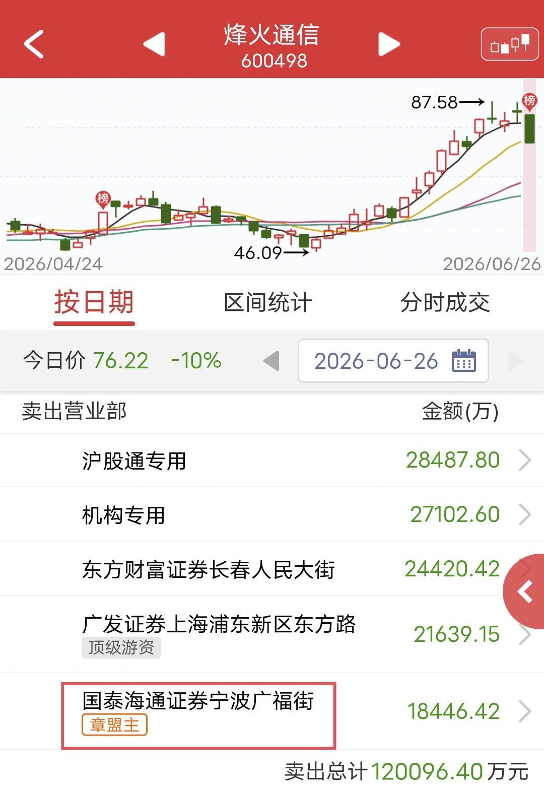 章盟主出货1.8个亿！

今天高位科技股巨震，烽火通信也是低开低走、下杀跌停。