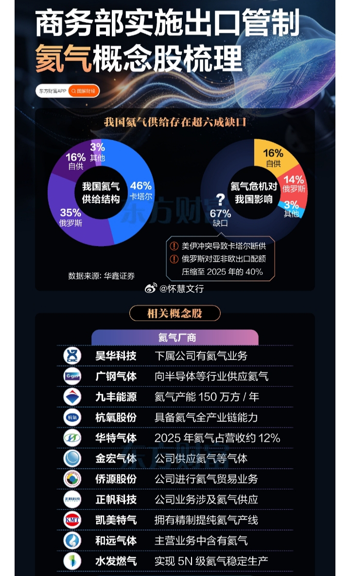 氦气供应危机来袭，提氦产业链核心个股一览相关概念股氦气厂商$昊华科技 sh600