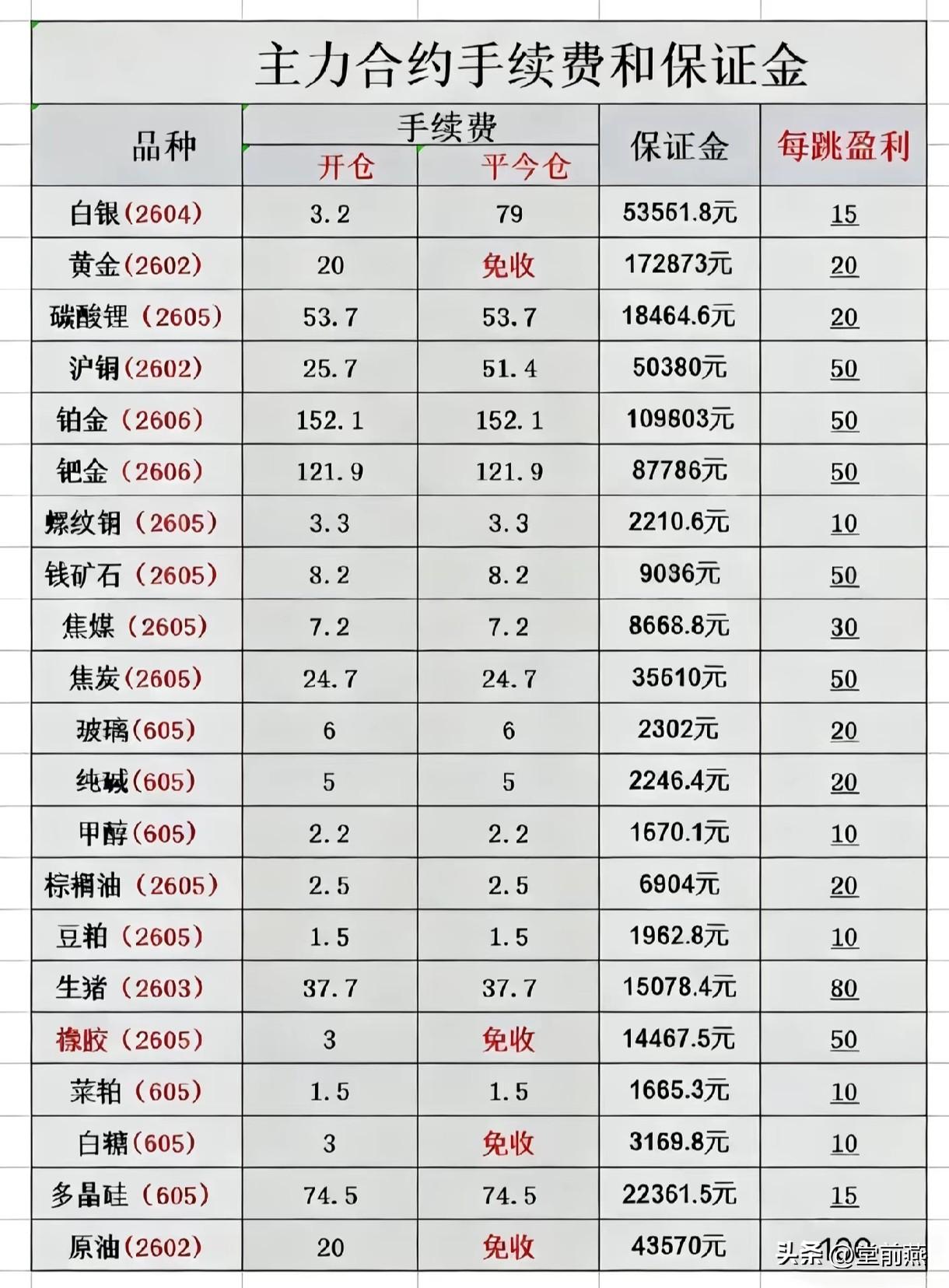 主力合约的手续费，每买卖一手最低的保证金，和每一跳的盈利。

建议小白先收藏，不