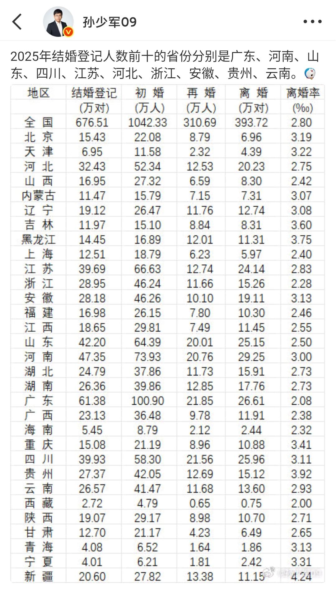 孙少军：2025年结婚登记人数前十的省份分别是广东、河南、山东、四川、江苏、河北