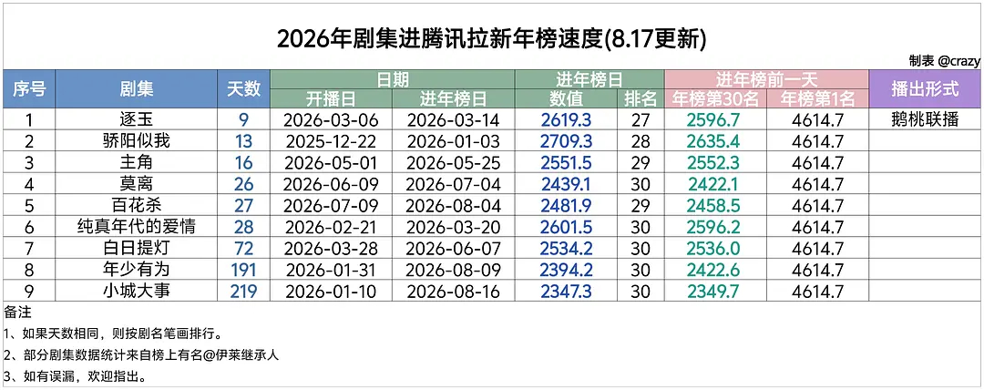 对着这些榜单实在想说一句百花杀伟大 ​​​