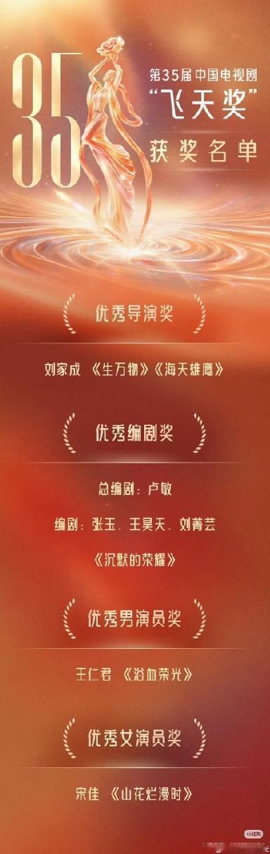 飞天奖的获奖名单新鲜出炉啦！
   王仁君凭借《浴血荣光》获得“优秀男演员 ”