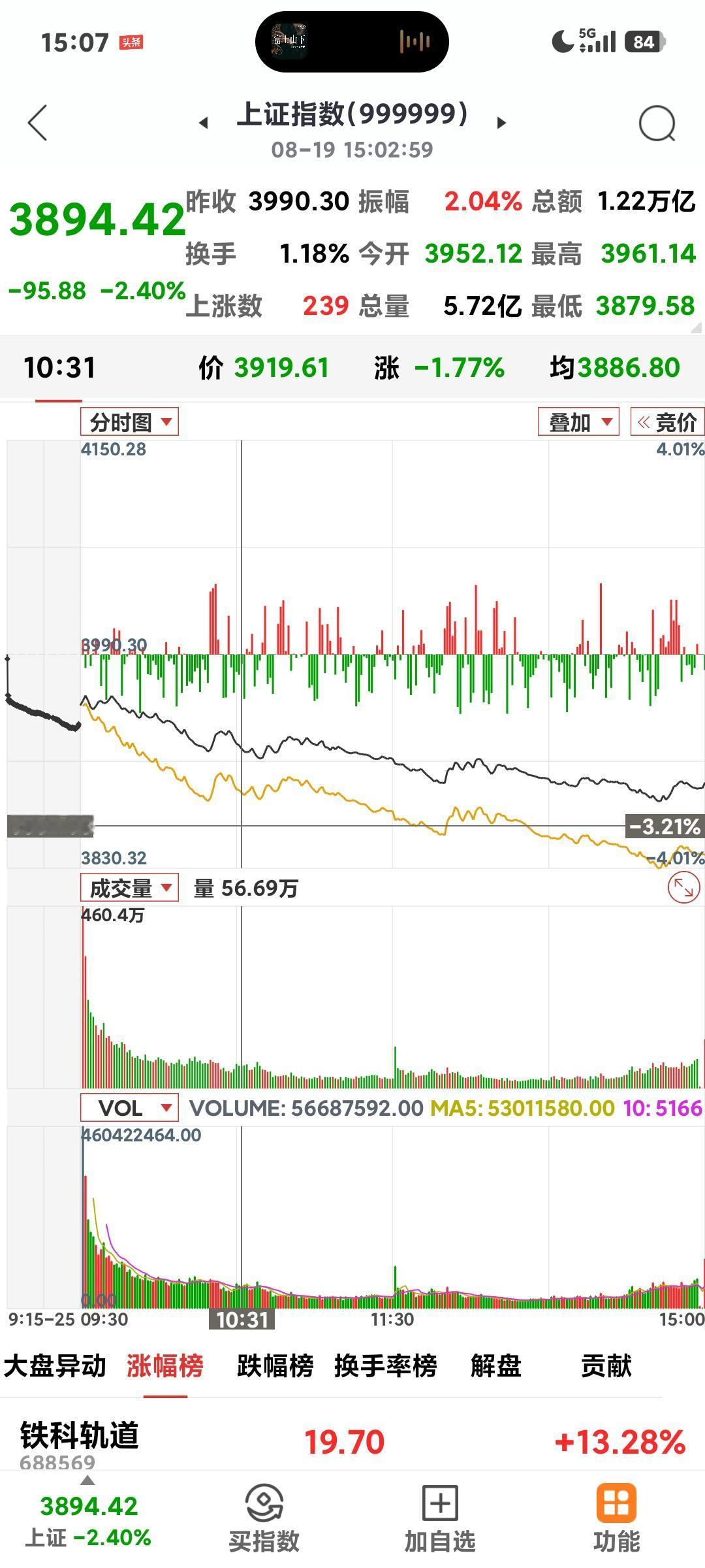 沪指失守3900点

       昨收3990点，今天一下砸回3890点，这就