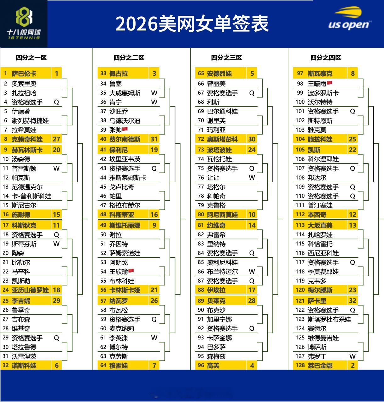 无奖竞猜，郑钦文正赛会抽到谁？美网2026 ​​​
