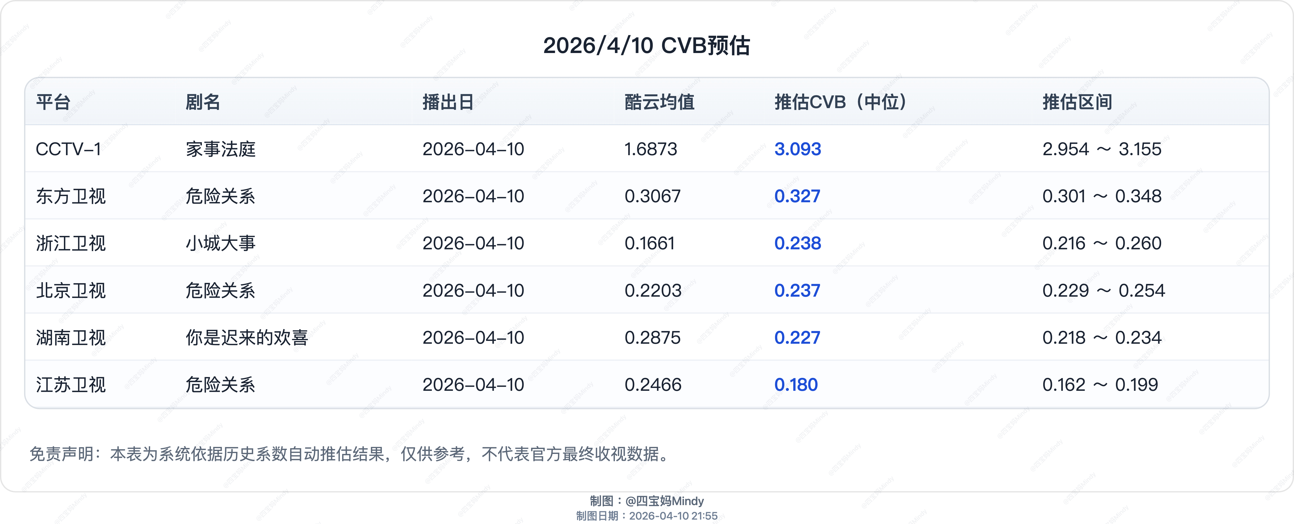 4.10 cvb预测图一是单天，图二是全剧（估计每天都会变动那就每天都发呗，再慢