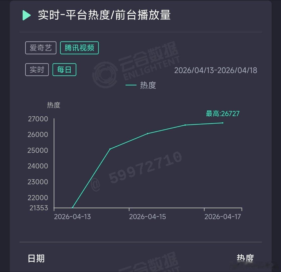 蜜语纪 昨日云合推测3700万上下。 