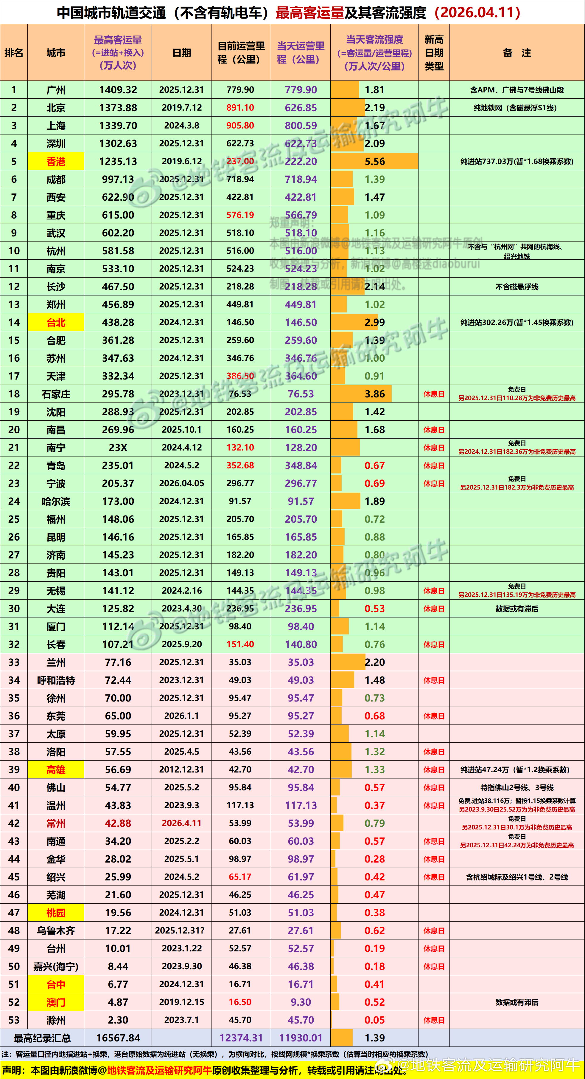 地铁客流排行榜【地铁客流历史最高纪录 心系天下地铁，一统江湖客流！】地铁客流最高