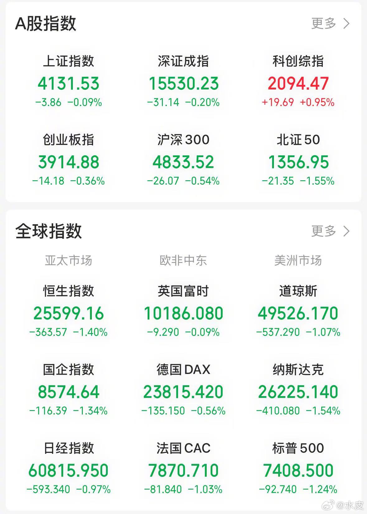 【今日看盘】当前沪深两市行情由科技股主导，而科技股走势与美股科技股关联紧密。今天