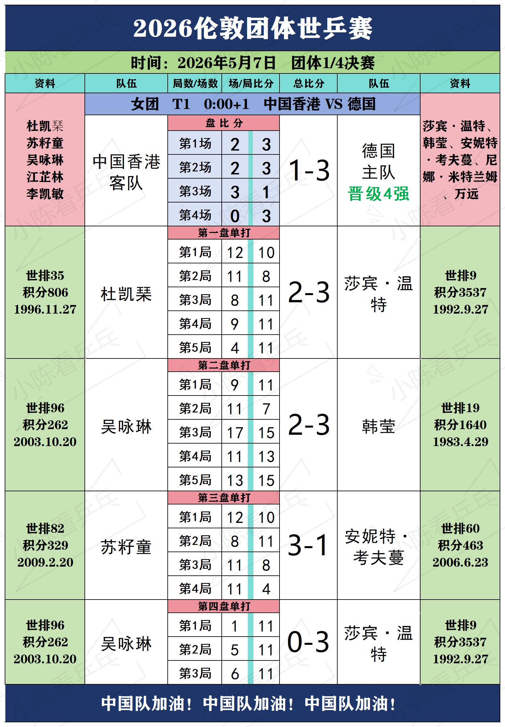 2026伦敦世乒赛中国香港女团1-3德国。2026伦敦世乒赛中国香港女...