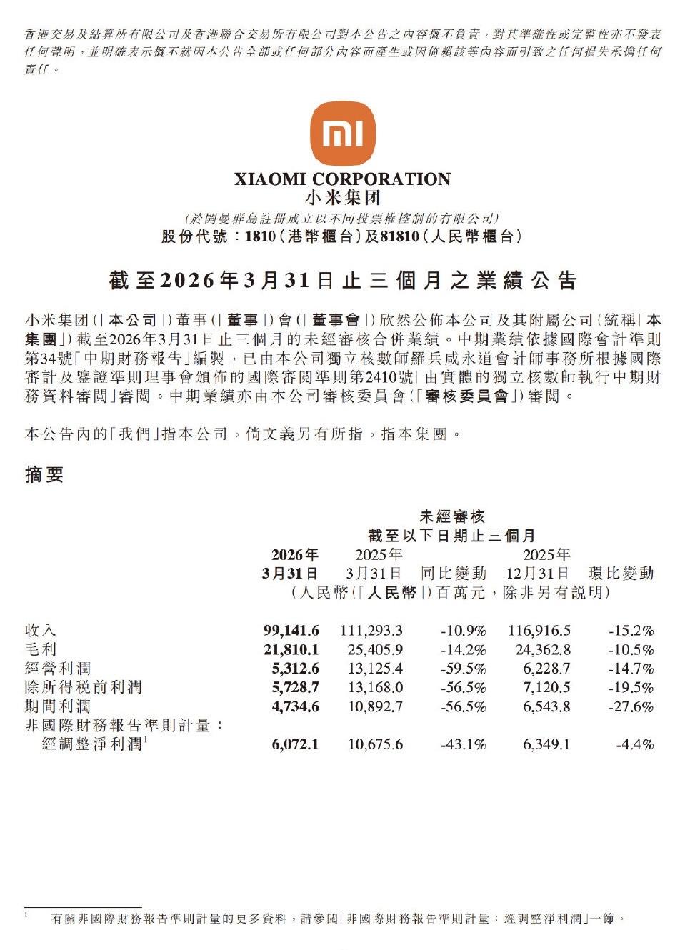 小米2026年第一季度财报发布：

总营收991亿元，经调整净利润61亿元
新车
