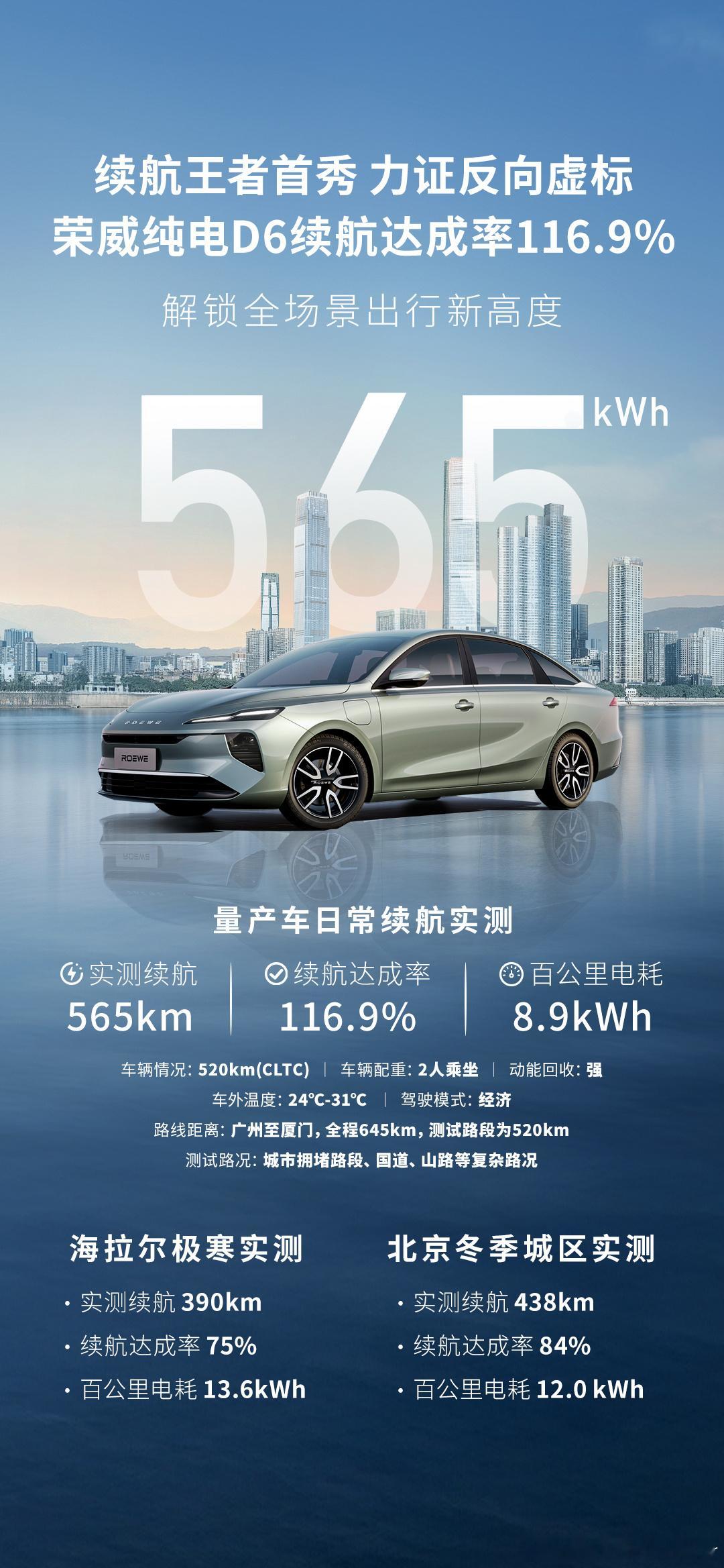 多家媒体实测，荣威纯电D6 量产车跑出530km+，续航达成率103%超CLTC