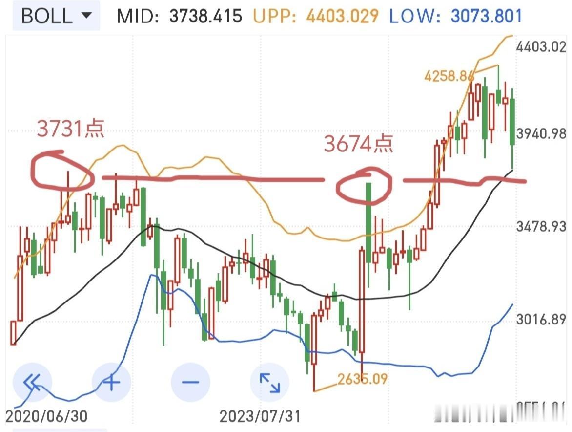 大盘的中长线支撑位已经透明了，3731点～～包括短线5日均线不破，狮子大张口形态