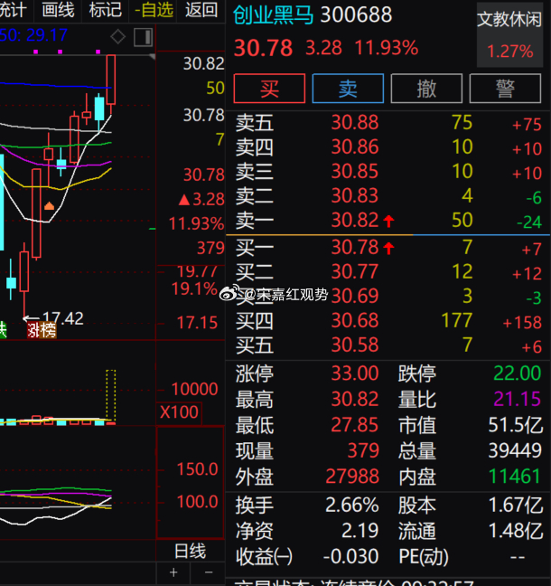 $创业黑马 sz300688$ 再度拉升，多头承接力量较强，现阶段涨幅逼近 12