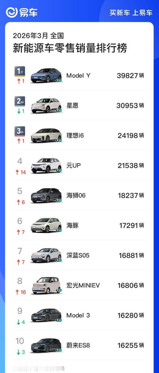 上个月不分价位、不分定语的新能源销量榜。特斯拉 Model Y 是真稳，雷打不动