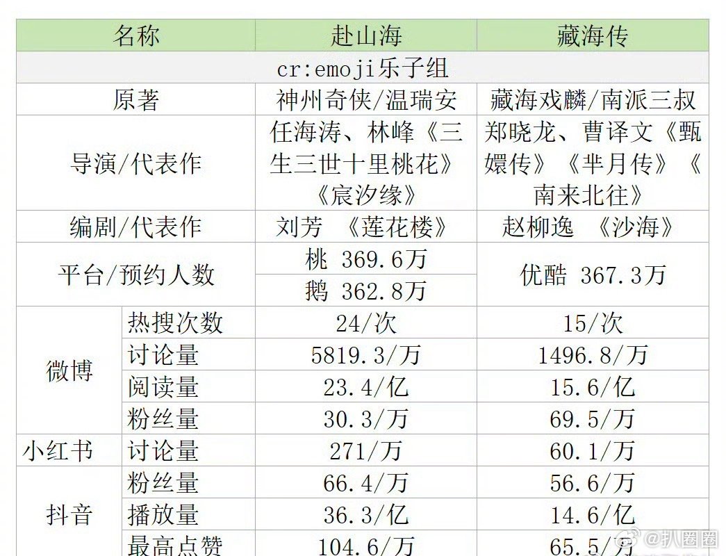 赴山海、藏海传，哪部更像爆剧～[并不简单] ​​​